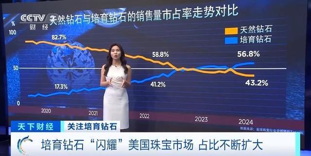 市场份额超56%!培育钻石闪耀美国珠宝市场 掀销售热潮