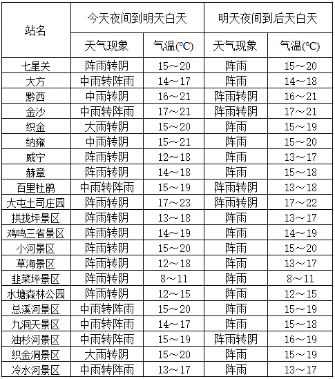 阵雨,雷雨!毕节下周天气