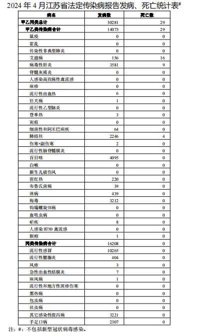 江苏报告30281例!