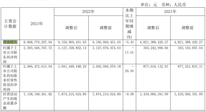 图 / 2023年主要财务数据