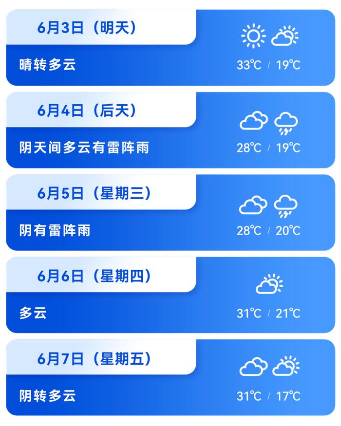 顺顺说天气丨明日天气炎热!4日至5日将有雷阵雨,请注意防范
