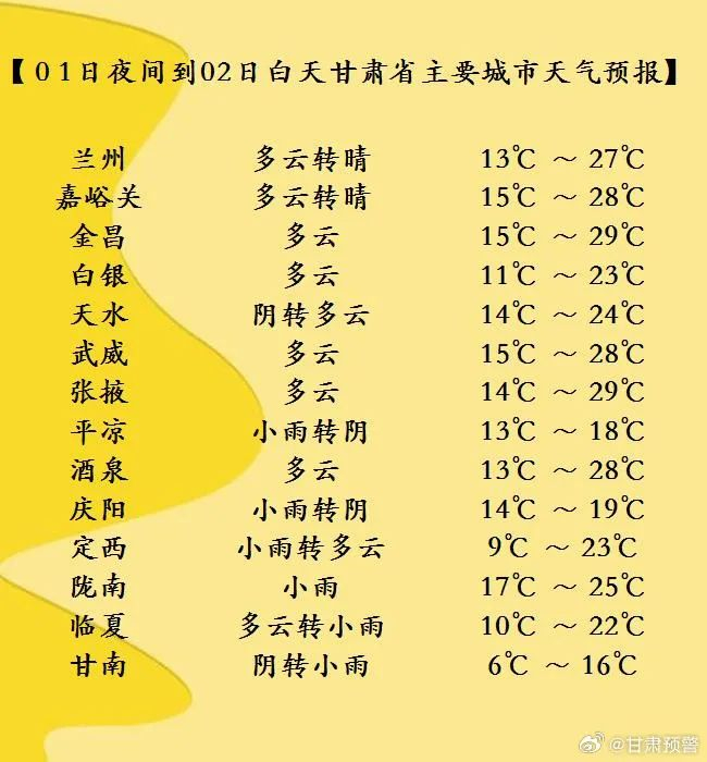 庆阳等市阴有小雨转多云,其中庆阳市北部有中雨;酒泉,嘉峪关两市多云