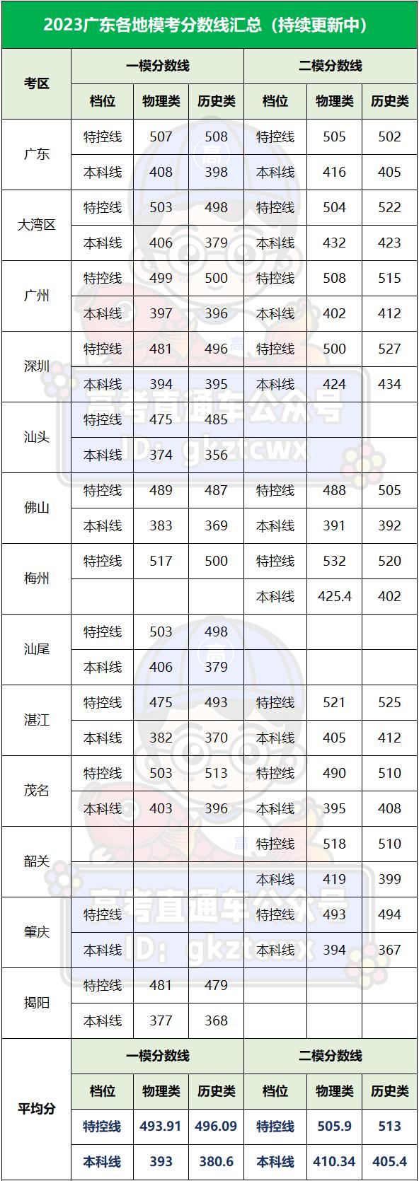 广东本科线(广东本科线多少分2023)