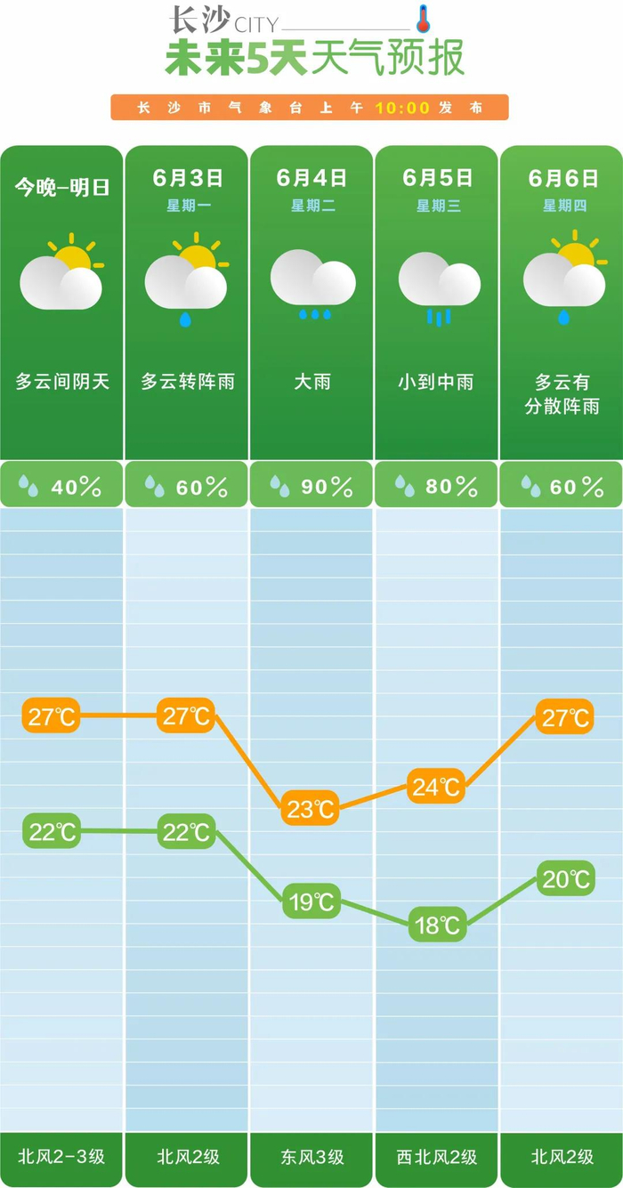 其中湘中,湘南部分地区有大雨,株洲(市区),湘潭(湘潭县),衡阳(衡东