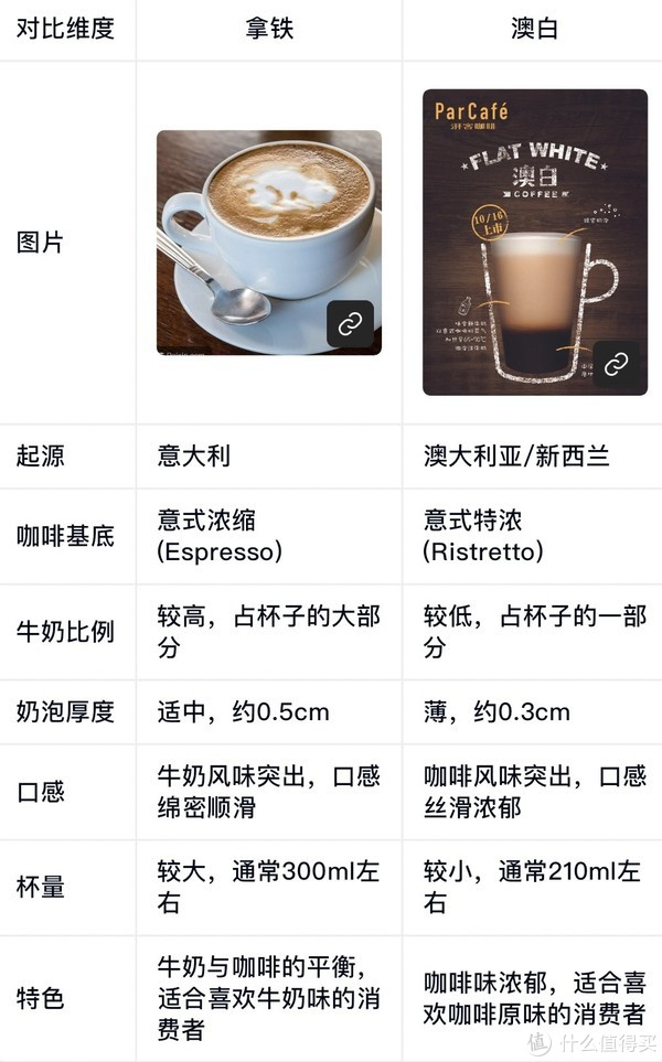 拿铁和澳白都是流行的咖啡饮品,它们的主要区别在于咖啡和牛奶的比例