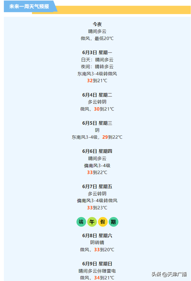 天津天气:下周天气抢先看!哪天阴沉?哪天下雨?