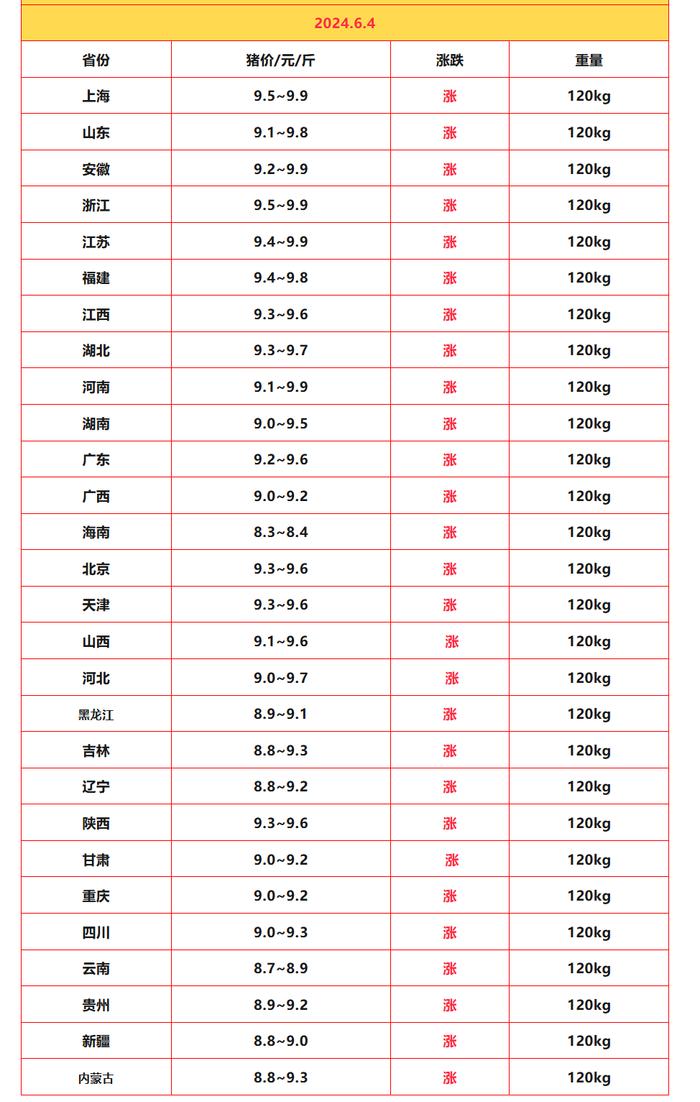 接下来,还将会有端午消费利好,以及宴席增多带来的猪肉需求增多,猪价