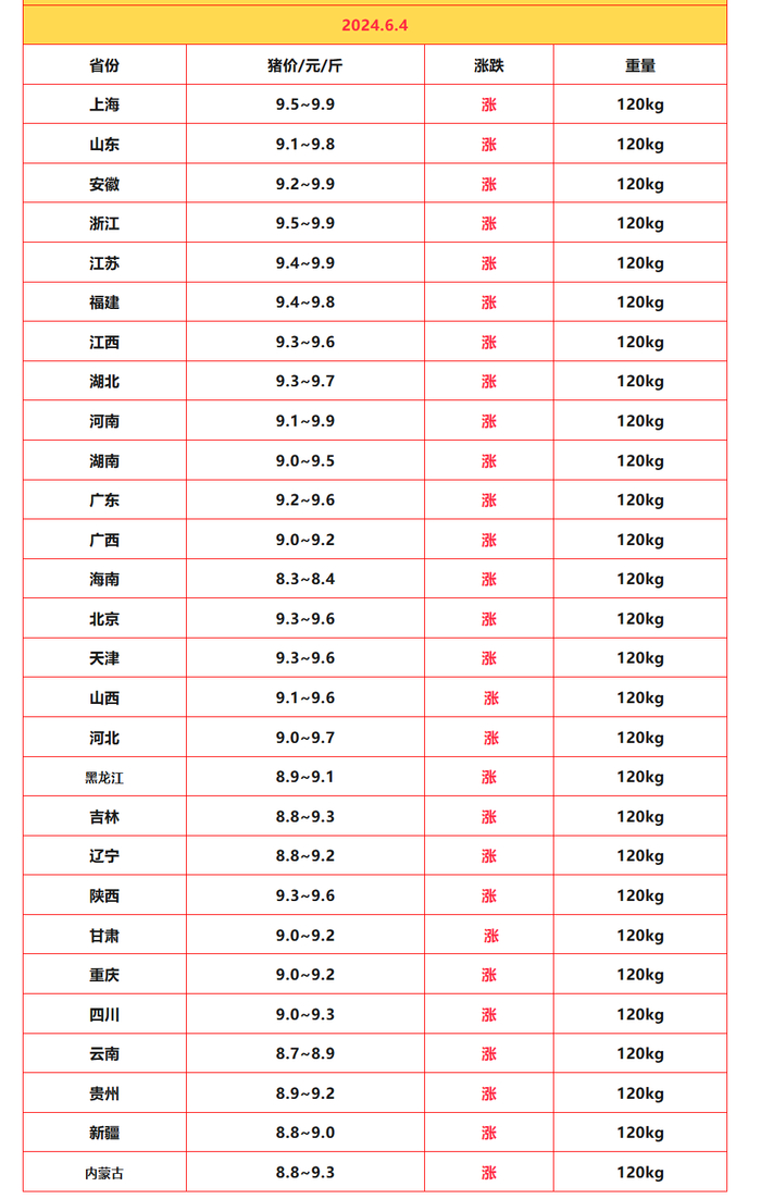 猪价"一夜起飞",破十近在咫尺!6月4日生猪价格行情