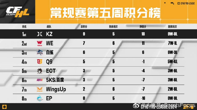 常规赛第五周战队积分排名