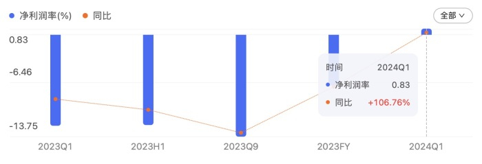图/赛力斯2024 Q1财报-净利润率 来源/百度股市通