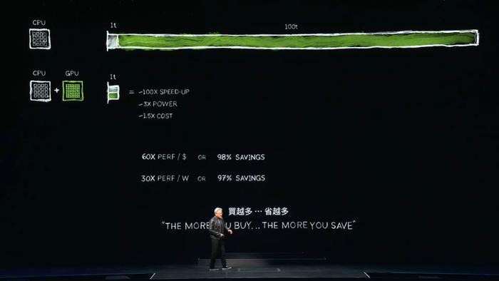 黄仁勋宣传CPU和GPU相结合的加速计算。来源：英伟达直播