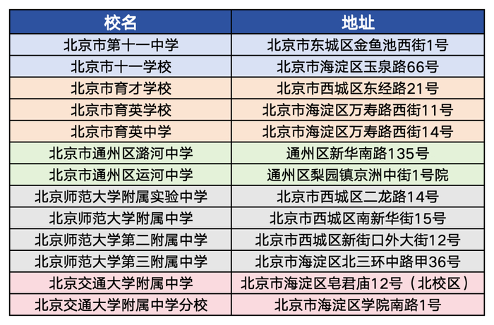 易走错考点校、易混淆考点校名单及地址。 图/北京考试报官方微信公众号