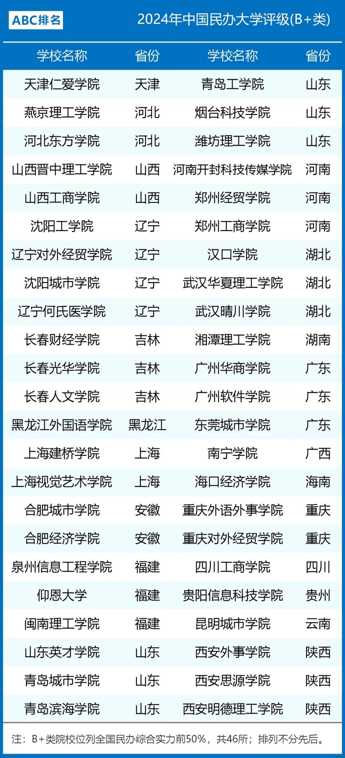 大学评级aa1~cc5附图经综合比较研究,最新转设的芜湖学院(市办)暂定a