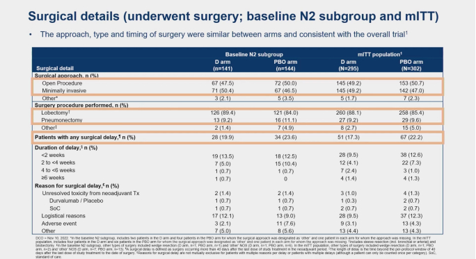 图4 2024 ASCO AEGEAN研究患者接受手术相关情况