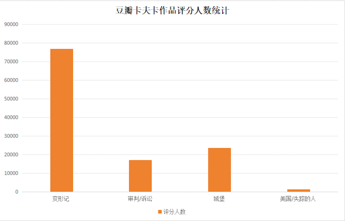数据来源：豆瓣网