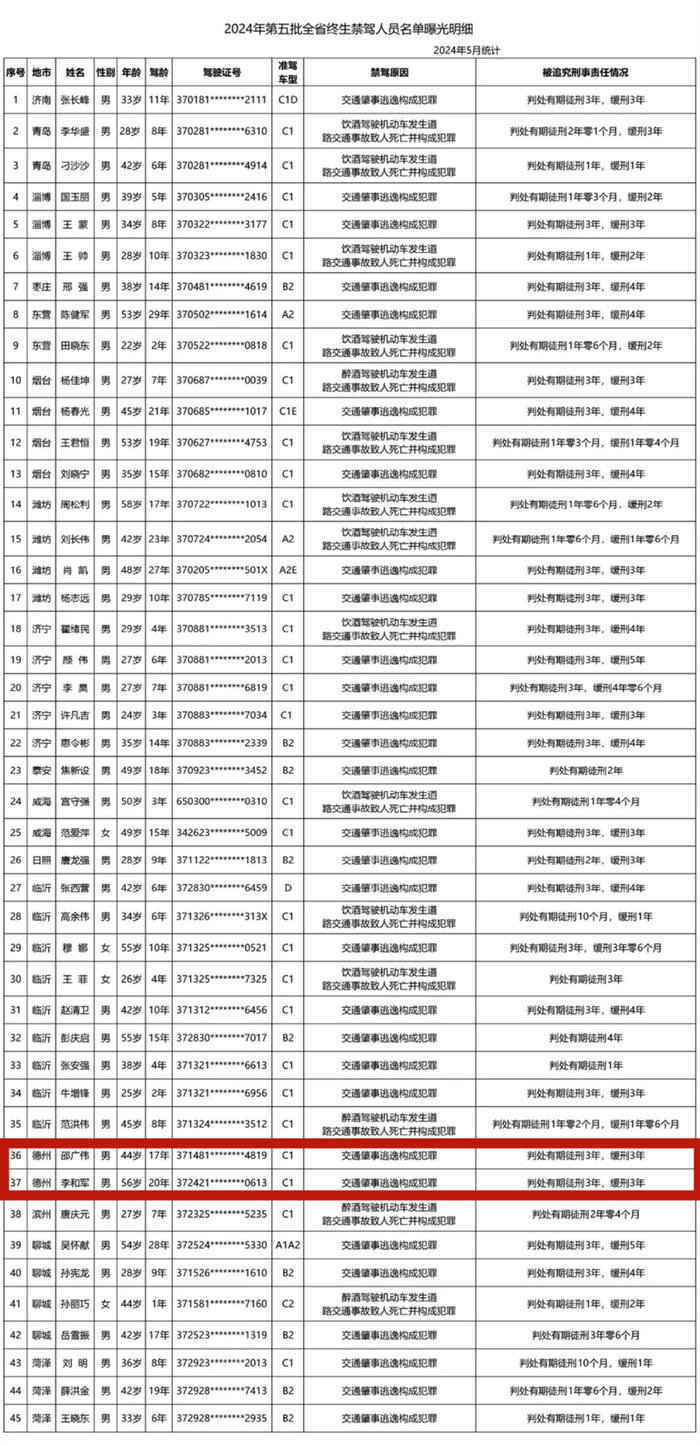 山东公布第五批终生禁驾名单!