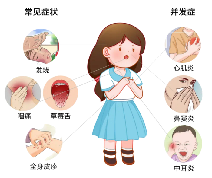 猩红热是由a组β型溶血性链球菌引起的急性出疹性传染病,主要症状包括