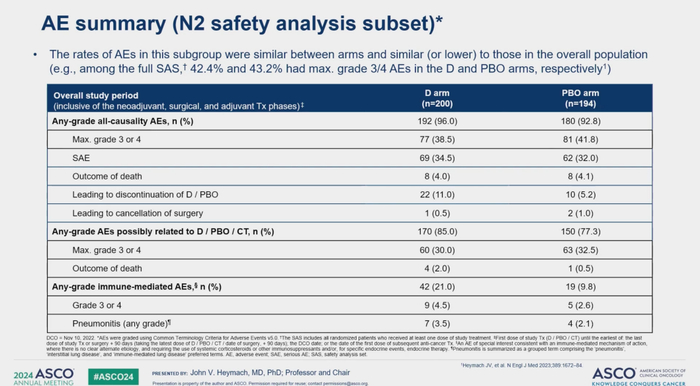 图7 2024 ASCO AEGEAN研究安全数据