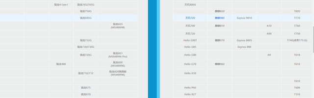 手机SoC性能天梯图（点击可放大） 图源：驱动之家 