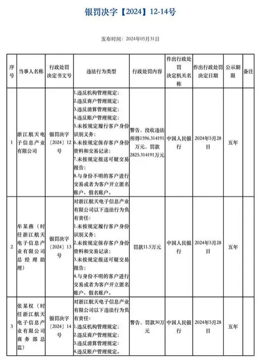 巨额罚单!浙江航天电子信息产业有限公司被罚没超4421