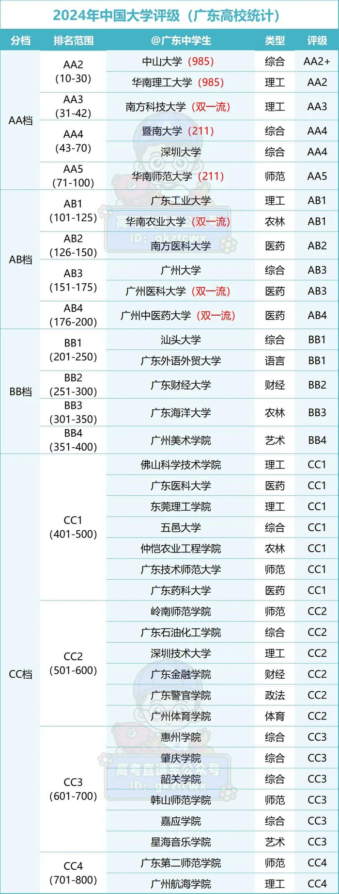 其中cc1中的7所高校就包括近日迎来"更名大学"喜讯的佛山科学技术学院