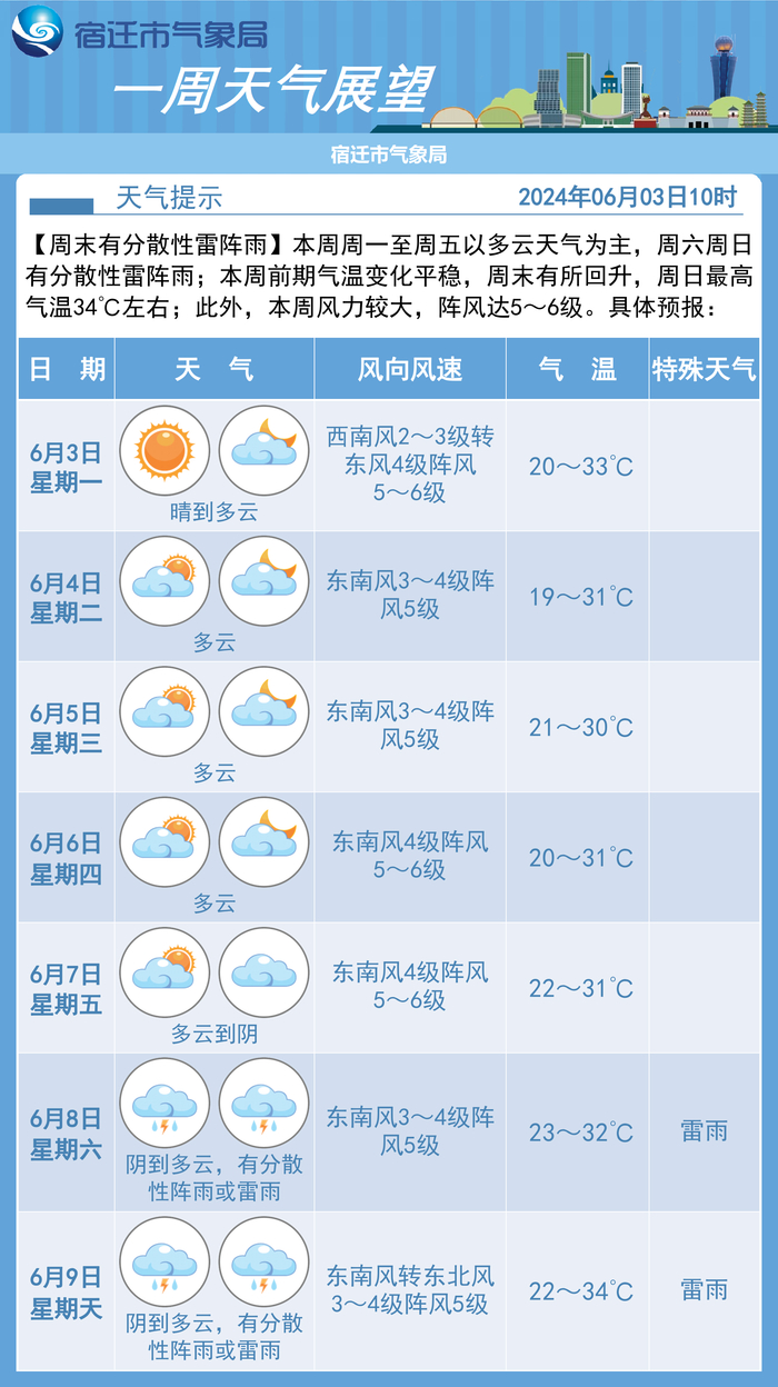 为此,宿迁市气象部门发布高考气象专题预报:6月7日至8日天气晴好,6月8
