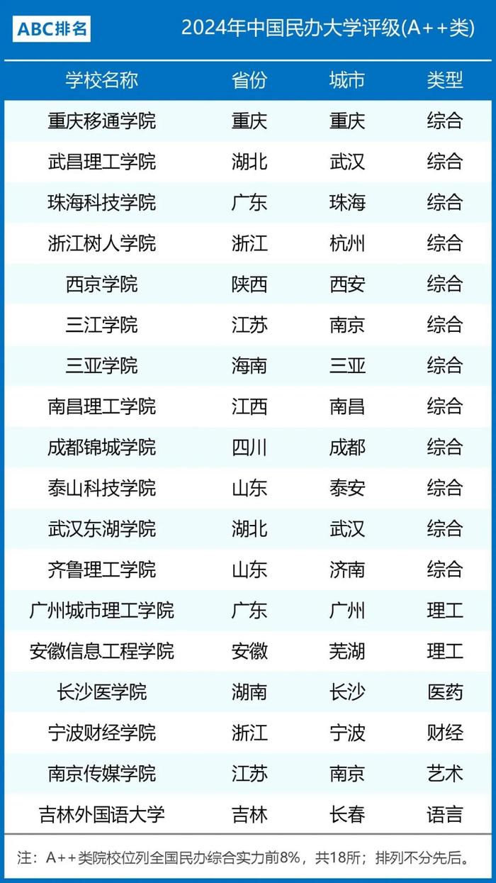 评级aa1~cc5附图经综合比较研究,最新转设的芜湖学院(市办)暂定a 类