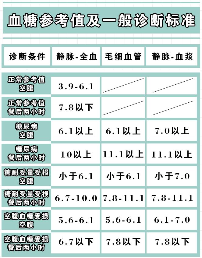 73岁老人血糖对照表图片