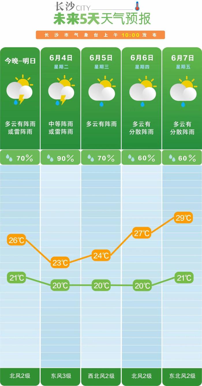 根据长沙市气象台预报,未来一周雨日偏多,气温偏低,预计3日白天,多云