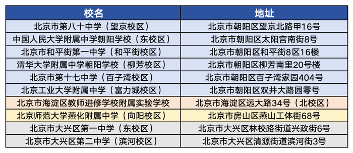 需要留意的考点校及地址。 图/北京考试报官方微信公众号