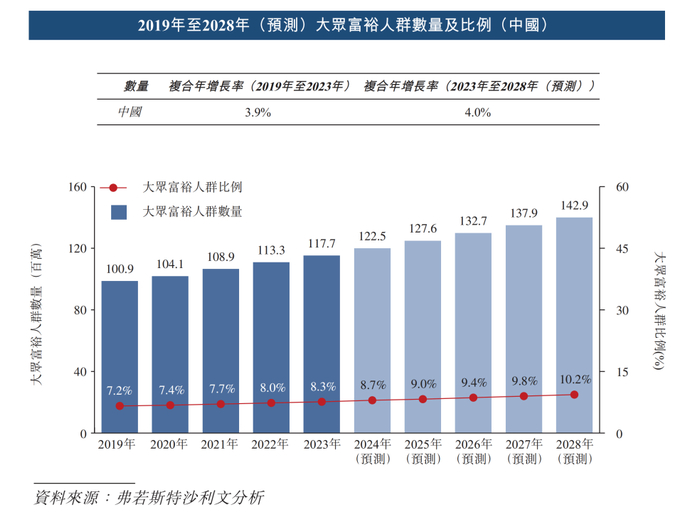 图：富裕人口占比数，来源：公司招股书