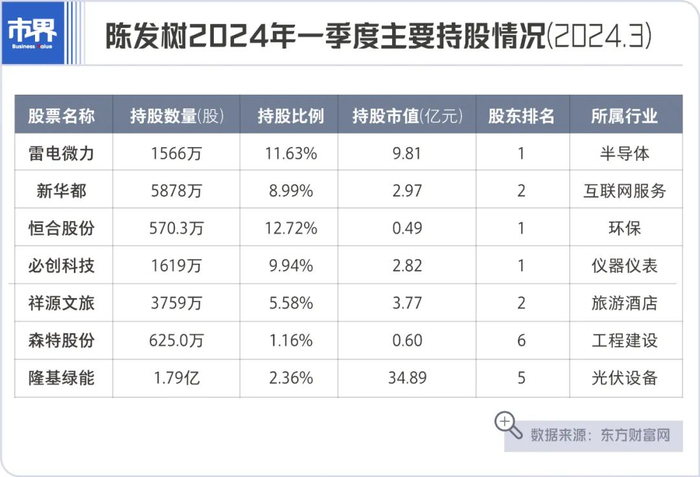 2023年10月,陈发树以380亿人民币财富位列胡润百富榜第122位.