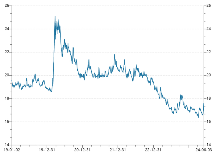 美元兑墨西哥比索走势（2019年至今）