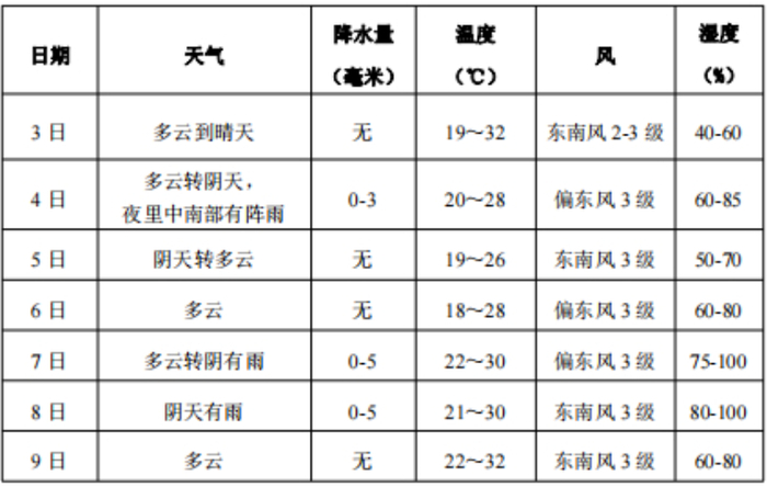 未来连续10天高温!|高温|降雨|气温_新浪新闻