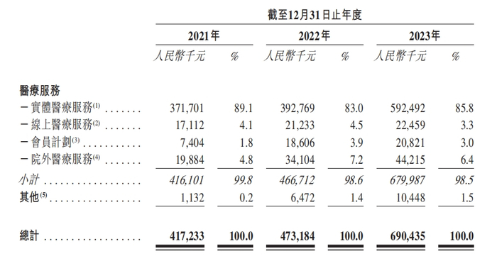 图：卓正医疗营收拆分，来源：公司招股书