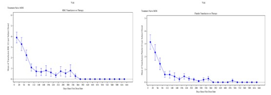 治疗后红细胞和血小板的输注依赖下降