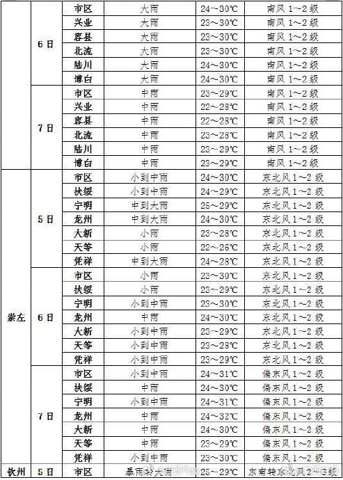 高考专项气象服务丨2024年6月5日至7日天气预报