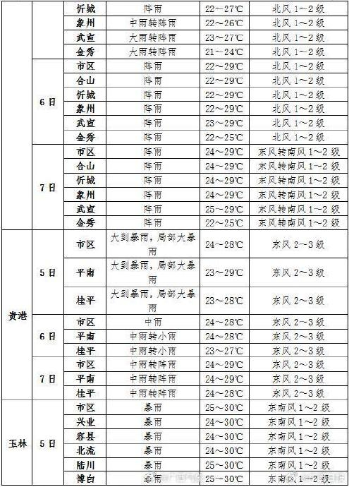 高考专项气象服务丨2024年6月5日至7日天气预报