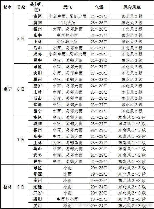 高考专项气象服务丨2024年6月5日至7日天气预报