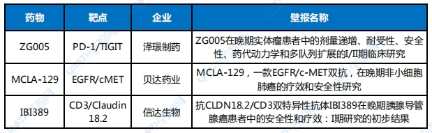 数据来源：2024ASCO