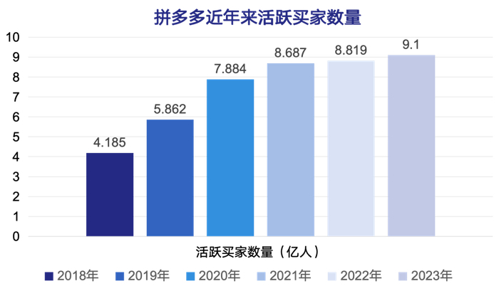 图:拼多多近年来活跃买家数量如强大的资源协同能力.