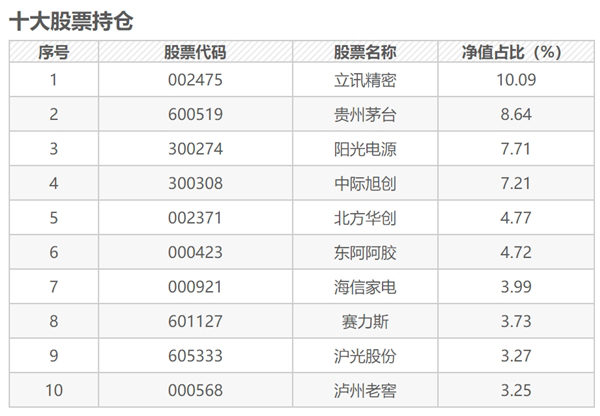 葛兰管理的中欧明睿新起点混合十大持仓股票(来源:中欧基金官网,数据