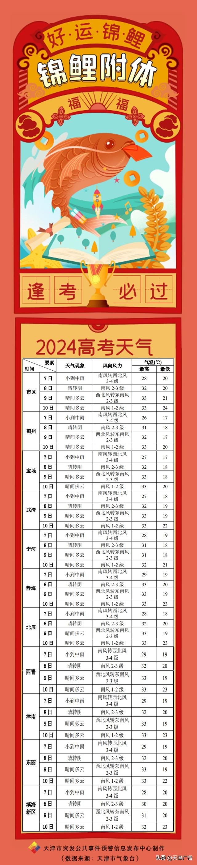 注意 | 未来几天,天津这里较易发生中暑!附高考天气最新预报