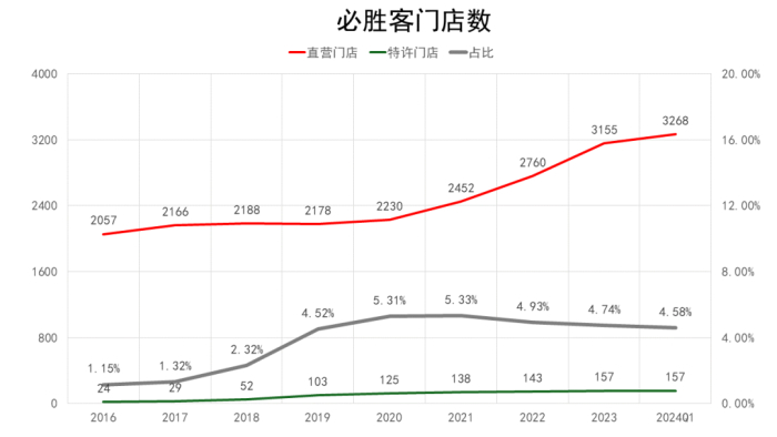 图｜餐观局制作