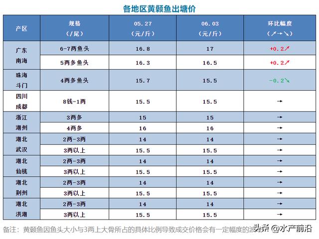 江团:行情稳中略跌广东江团鱼价继续齐平上周;四川眉山小江团有跌0