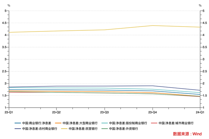 近一年各类型银行净息差情况（数据来源：WIND）