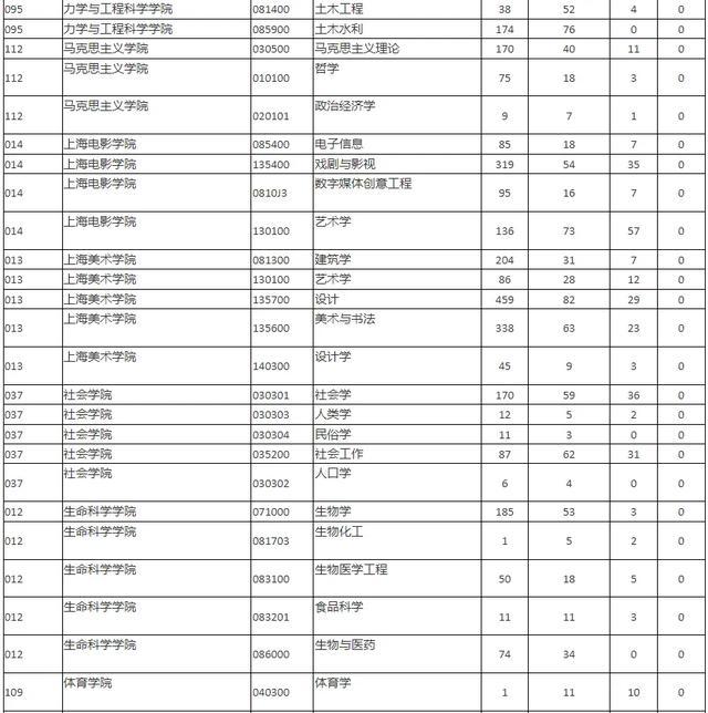 报录比!上海大学2024考研各专业报录情况统计