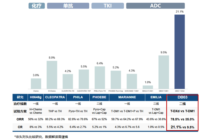 图5.抗HER2治疗一线、二线方案中CR率汇总