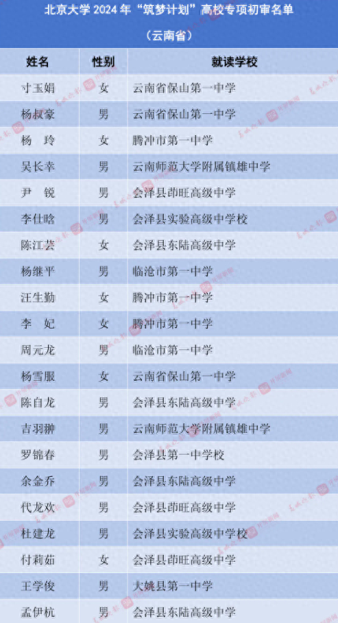 附属镇雄中学临沧市第一中学会泽县实验高级中学校腾冲市第一中学保