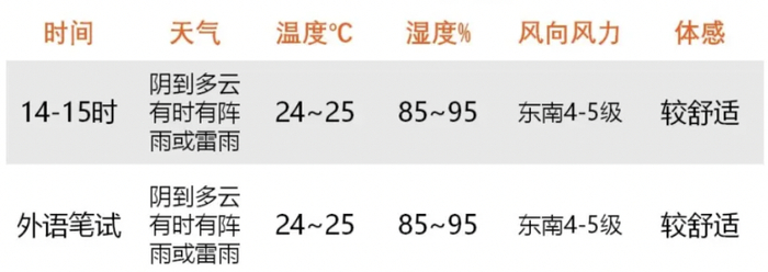 2024上海高考天气预报